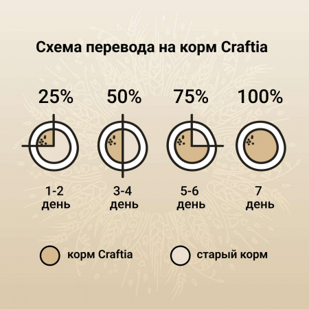 Сухой корм CRAFTIA NATURA для взрослых собак миниатюрных и мелких пород из курицы и индейки 2 кг