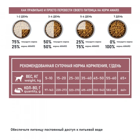 Сухой корм AWARD SPECIAL CARE Sensitive Skin&Coat для взрослых собак всех пород для здоровой кожи и шерсти со свежим лососем 2 кг